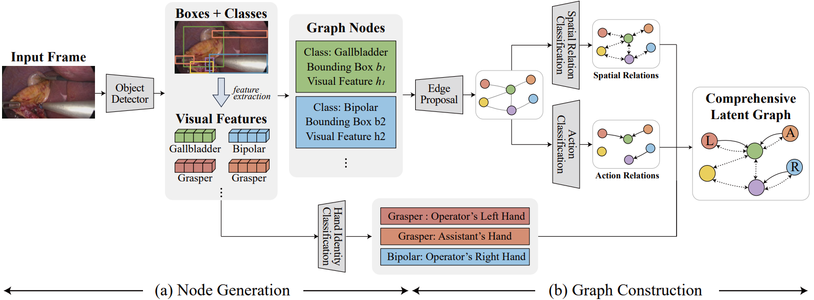 Towards Holistic Surgical Scene Graph