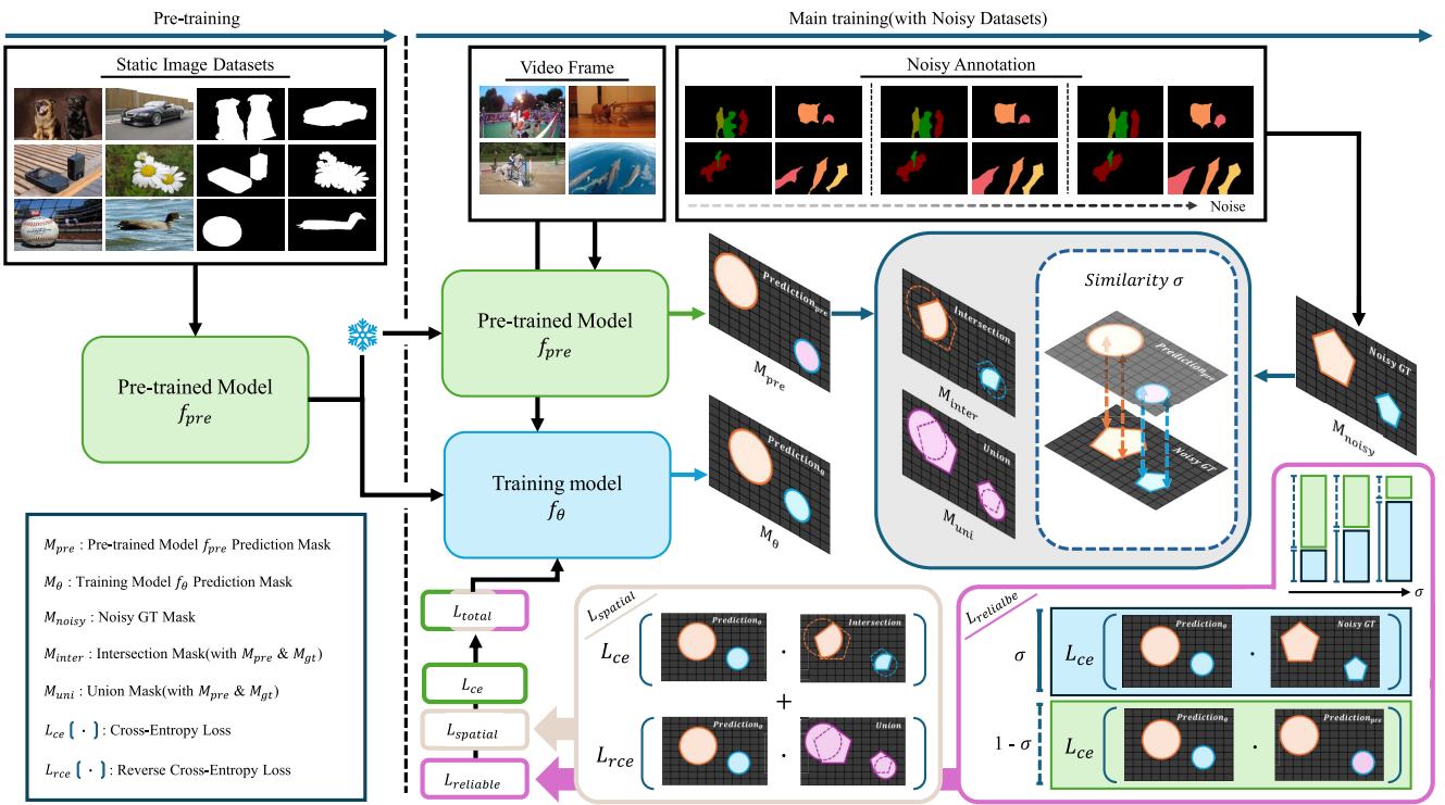 Spatial Mask-based Adaptive Robust Training