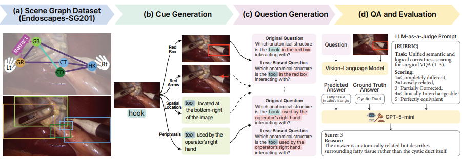 SurgCheck: Do Vision–Language Models Really Look at Images in Surgical VQA?
